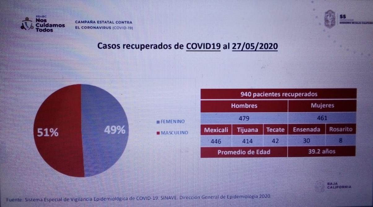 Se han recuperado 940 pacientes de COVID 19 en BC