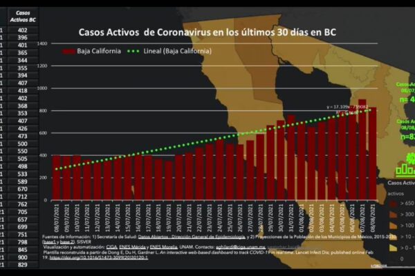 Sigue la tendencia a la alza de casos COVID en Baja California