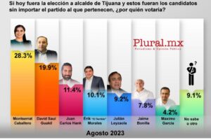 Solo una alianza opositora ganará a Morena en Tijuana, dice encuesta de Plural MX