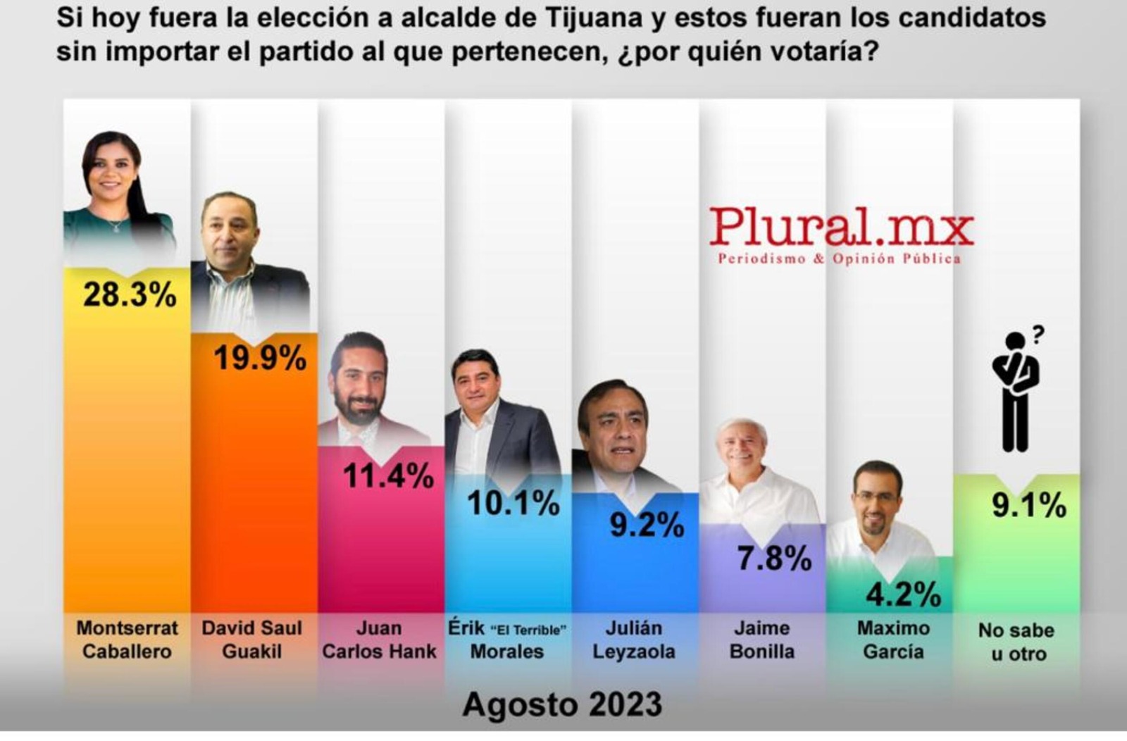 Solo una alianza opositora ganará a Morena en Tijuana, dice encuesta de Plural MX
